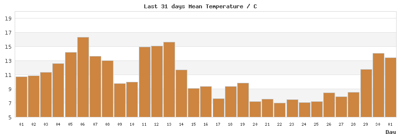 31-day chart of mean LondonTemperature