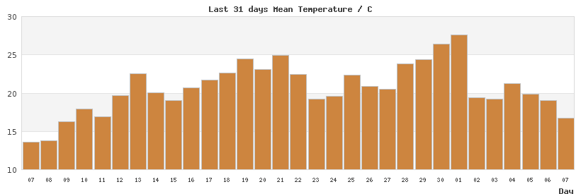 31-day chart of mean LondonTemperature