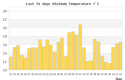 31-day chart of min LondonTemperature