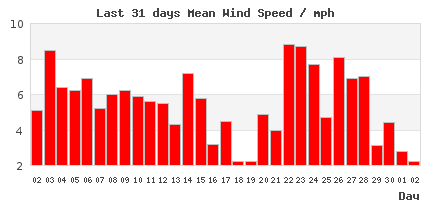 31-Day wind Trends