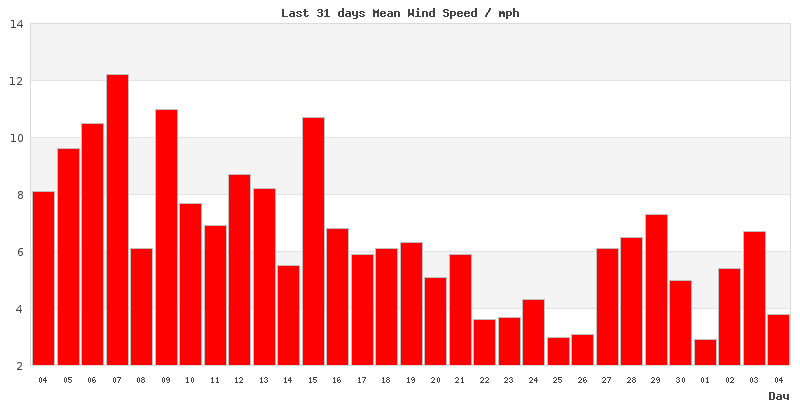 31-day wind speed graph