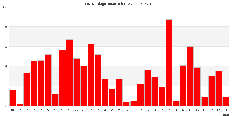 31-day wind speed graph