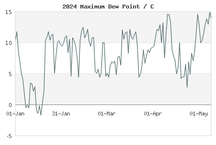 Current year daily London max Dew Point vs climate normals