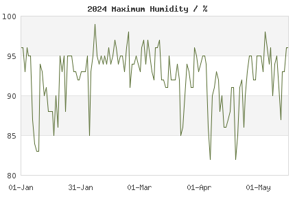 Current year daily London max Humidity vs climate normals