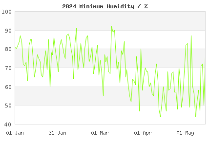 Current year daily London min Humidity vs climate normals