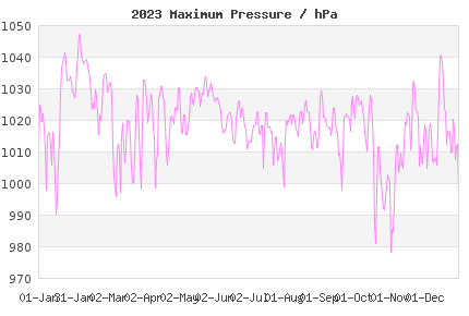 Current year daily London max Pressure vs climate normals
