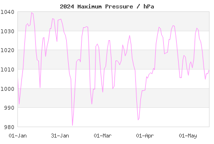 Current year daily London max Pressure vs climate normals