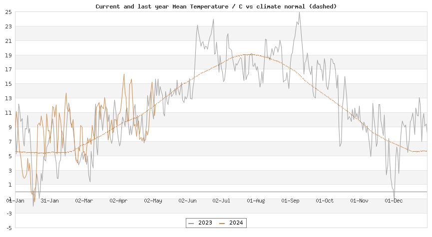 Daily London mean Temperature vs climate normals