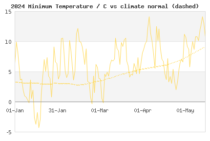 Current year daily London min Temperature vs climate normals