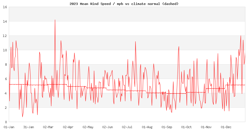 daily wind speed this year