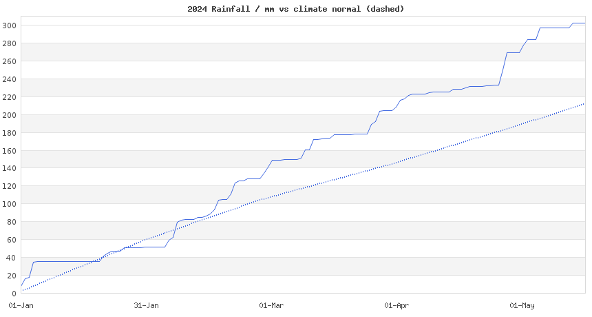 cumulative rainfall total this year vs climate normal average so far in London