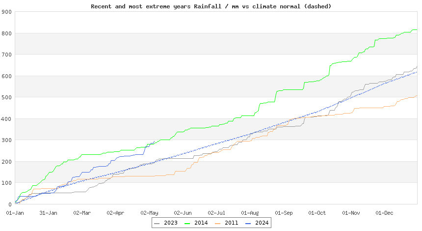 cumulative rainfall total last year vs climate normals and extreme years