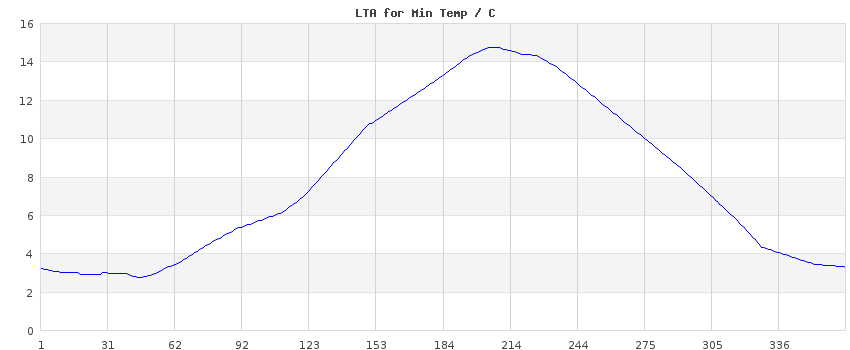 graph year 1