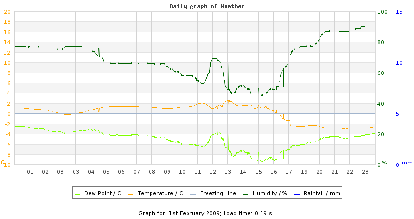 daygraph