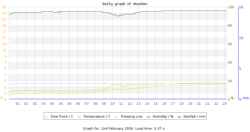 daygraph