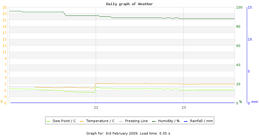 daygraph