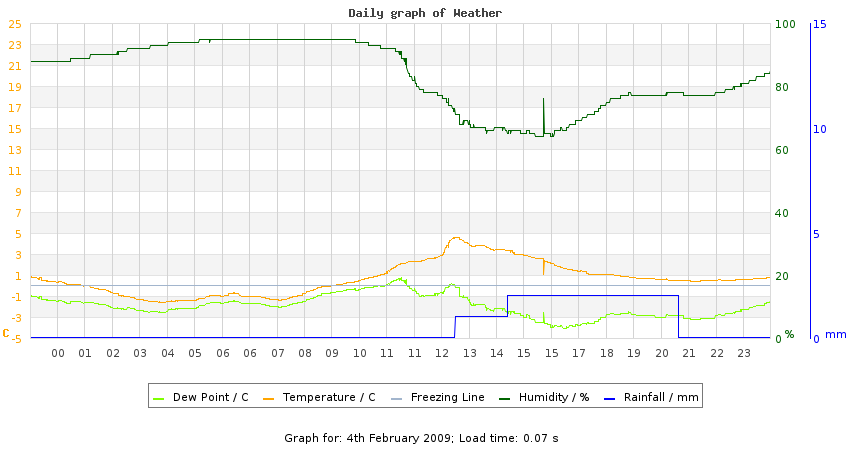 daygraph