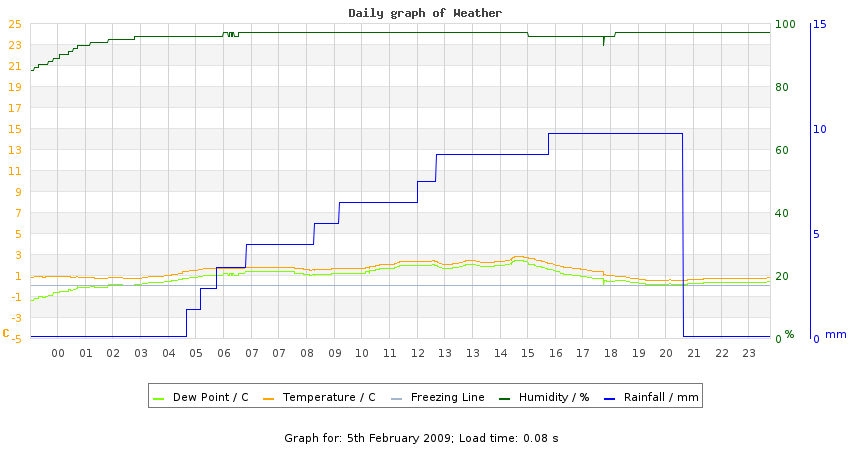 daygraph