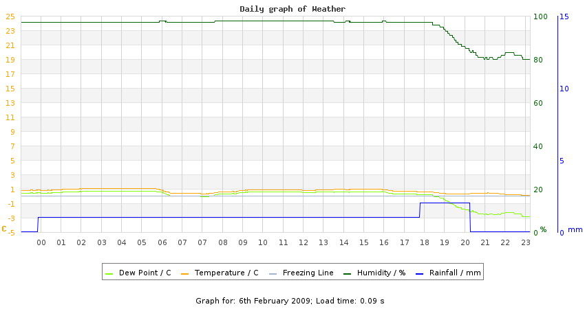 daygraph