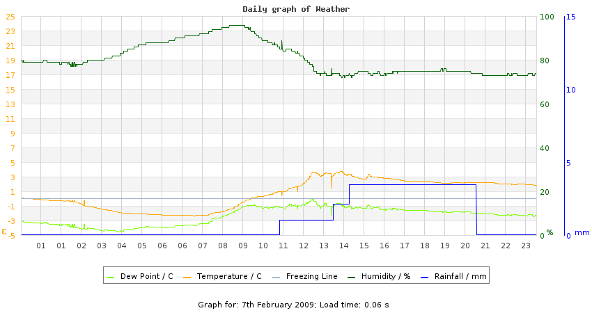 daygraph