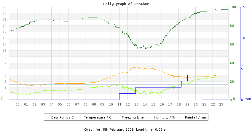 daygraph