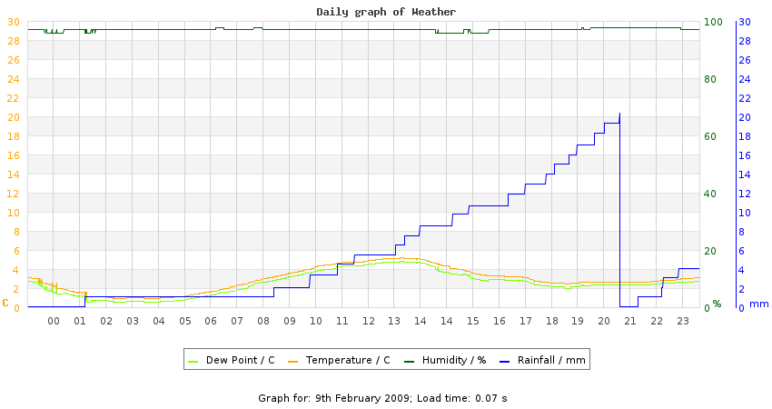 daygraph