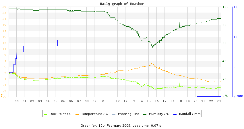 daygraph