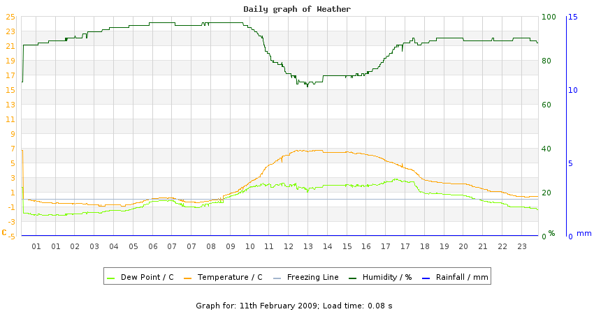 daygraph