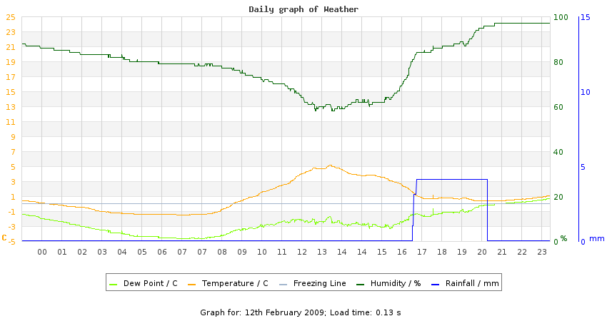 daygraph