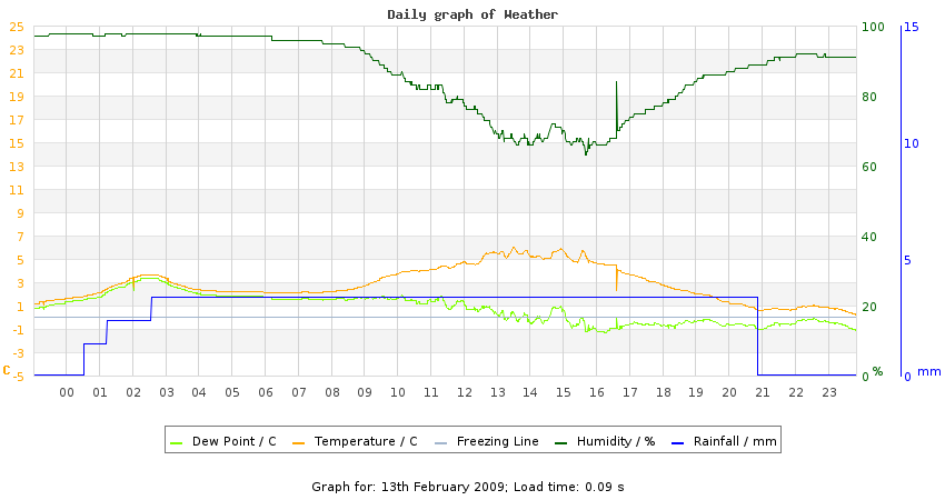 daygraph