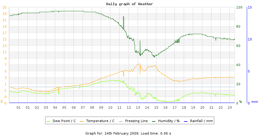 daygraph