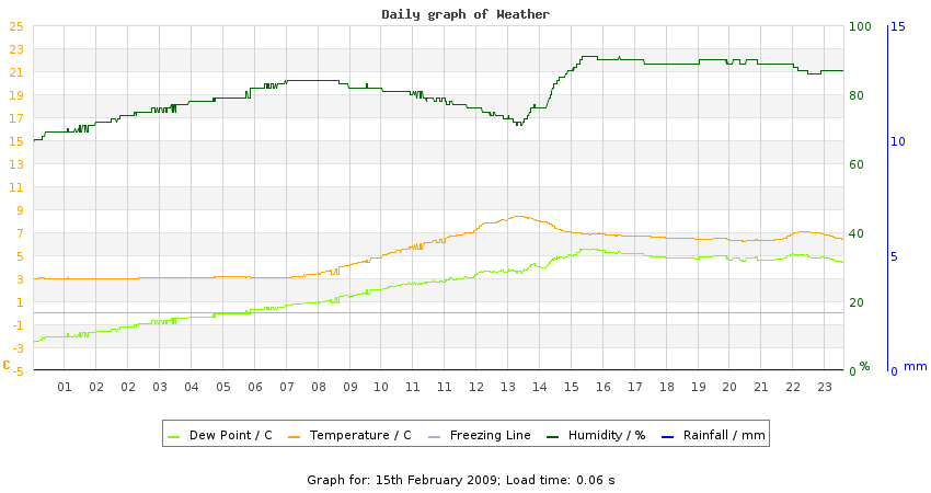 daygraph