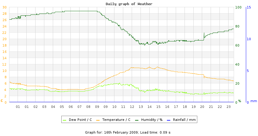 daygraph