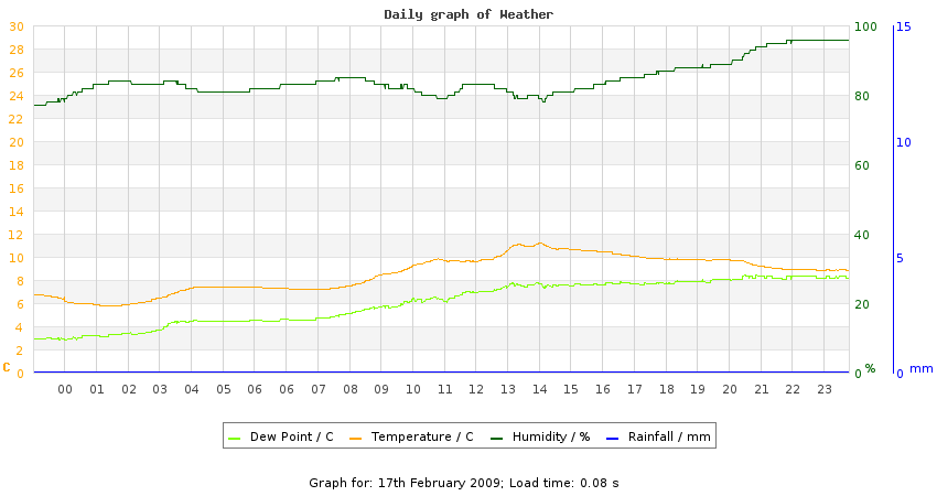 daygraph