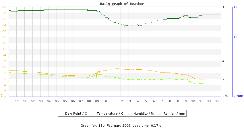 daygraph