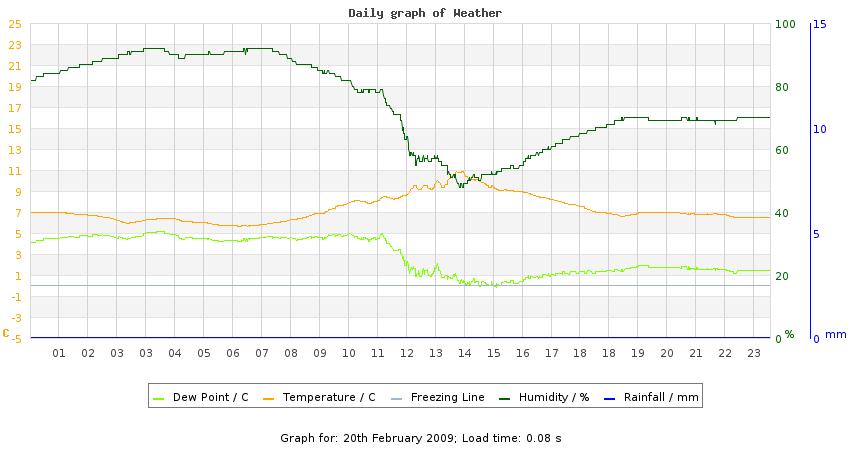 daygraph