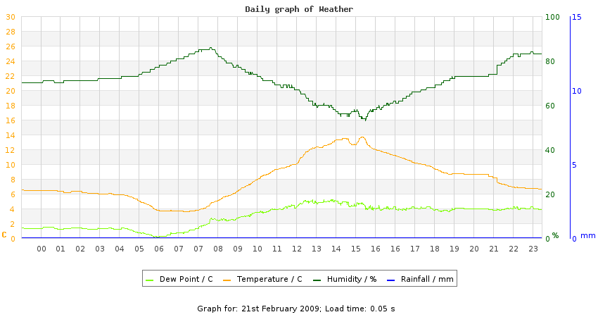 daygraph