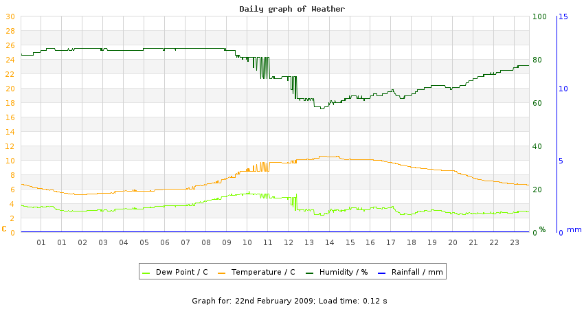 daygraph