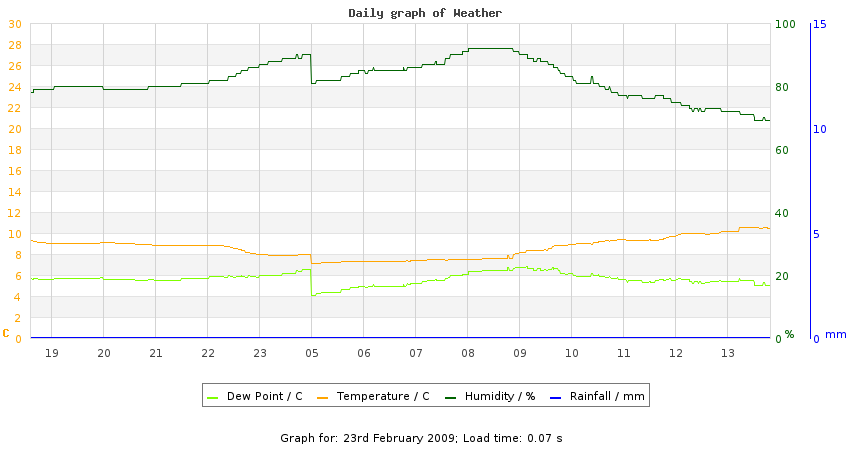 daygraph