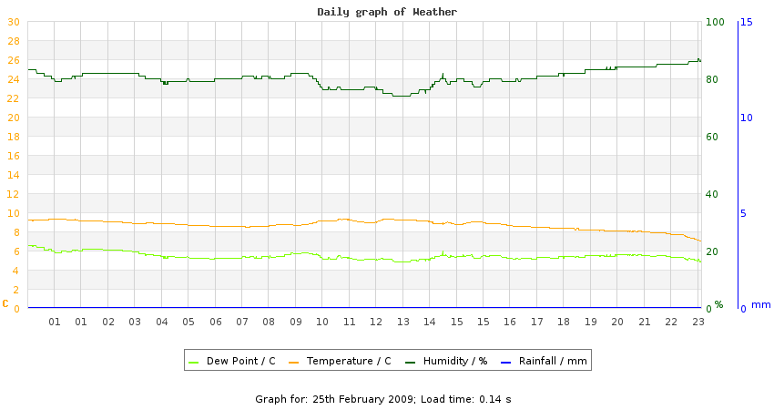 daygraph