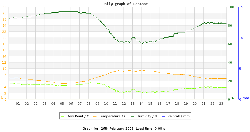 daygraph