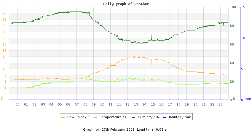 daygraph