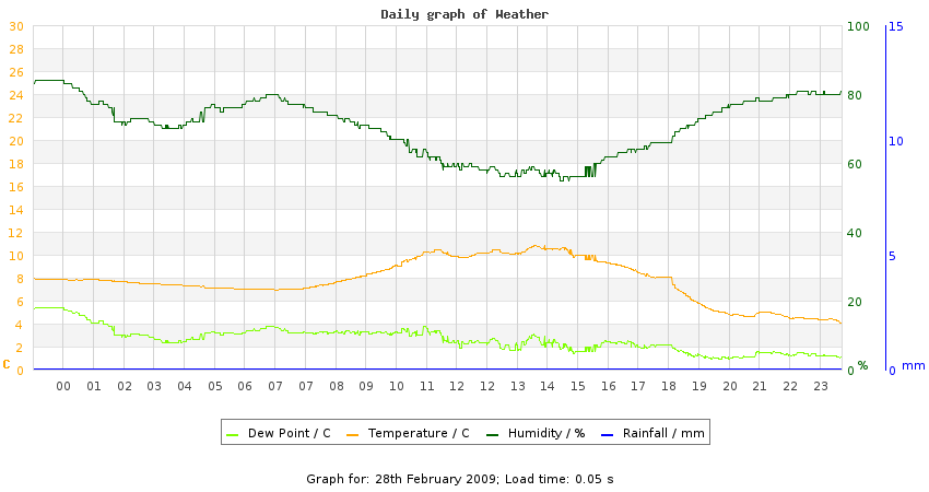 daygraph