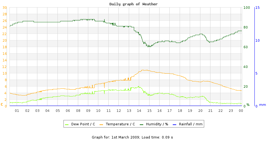 daygraph