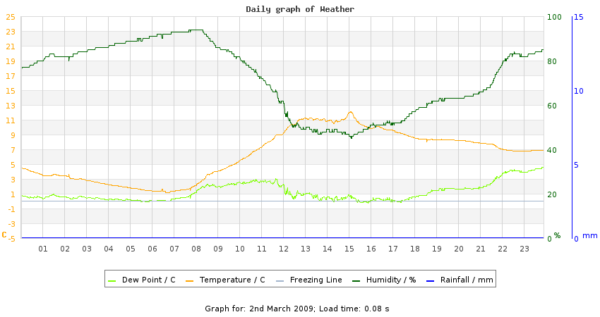 daygraph