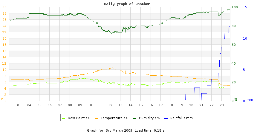 daygraph