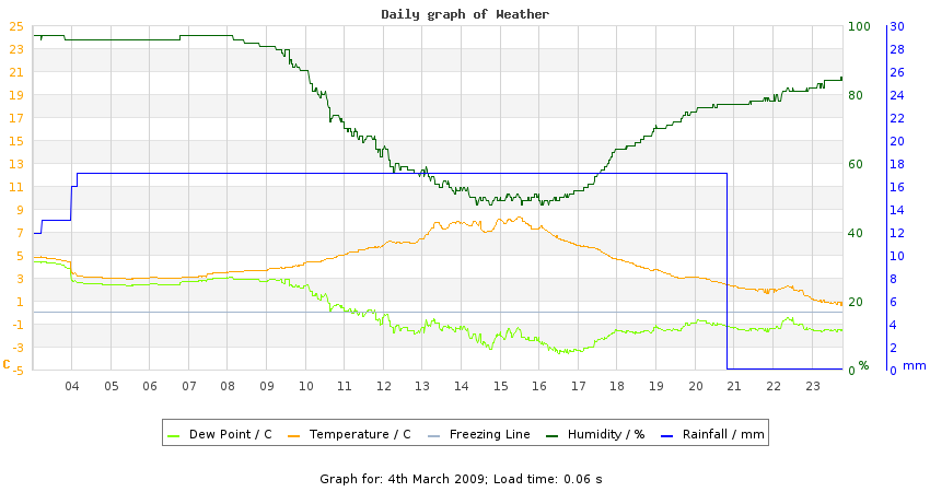 daygraph