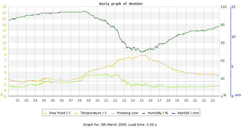 daygraph