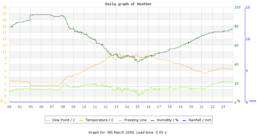 daygraph