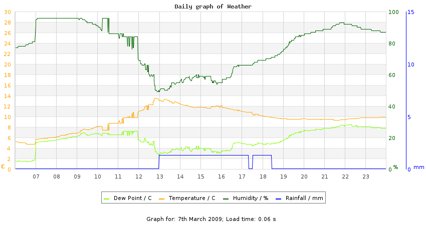 daygraph